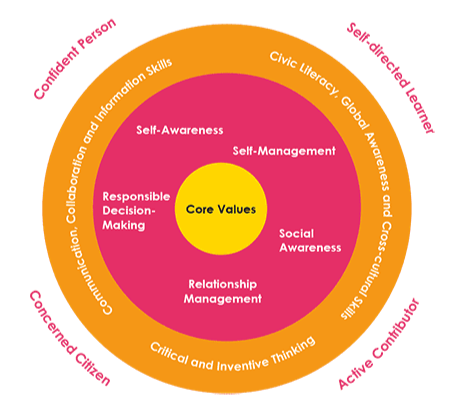 21st century skills, student outcomes - social skills, social and emotional skills, civic literacy, critical thinking, global awareness, character qualities